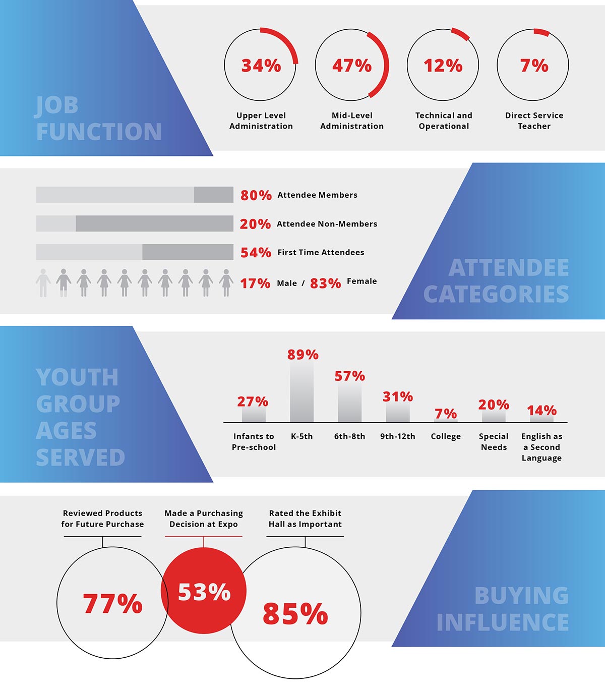 NAA20 ExhibitDemographics forWeb