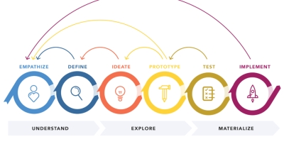 What’s in a question? The Design Thinking Process